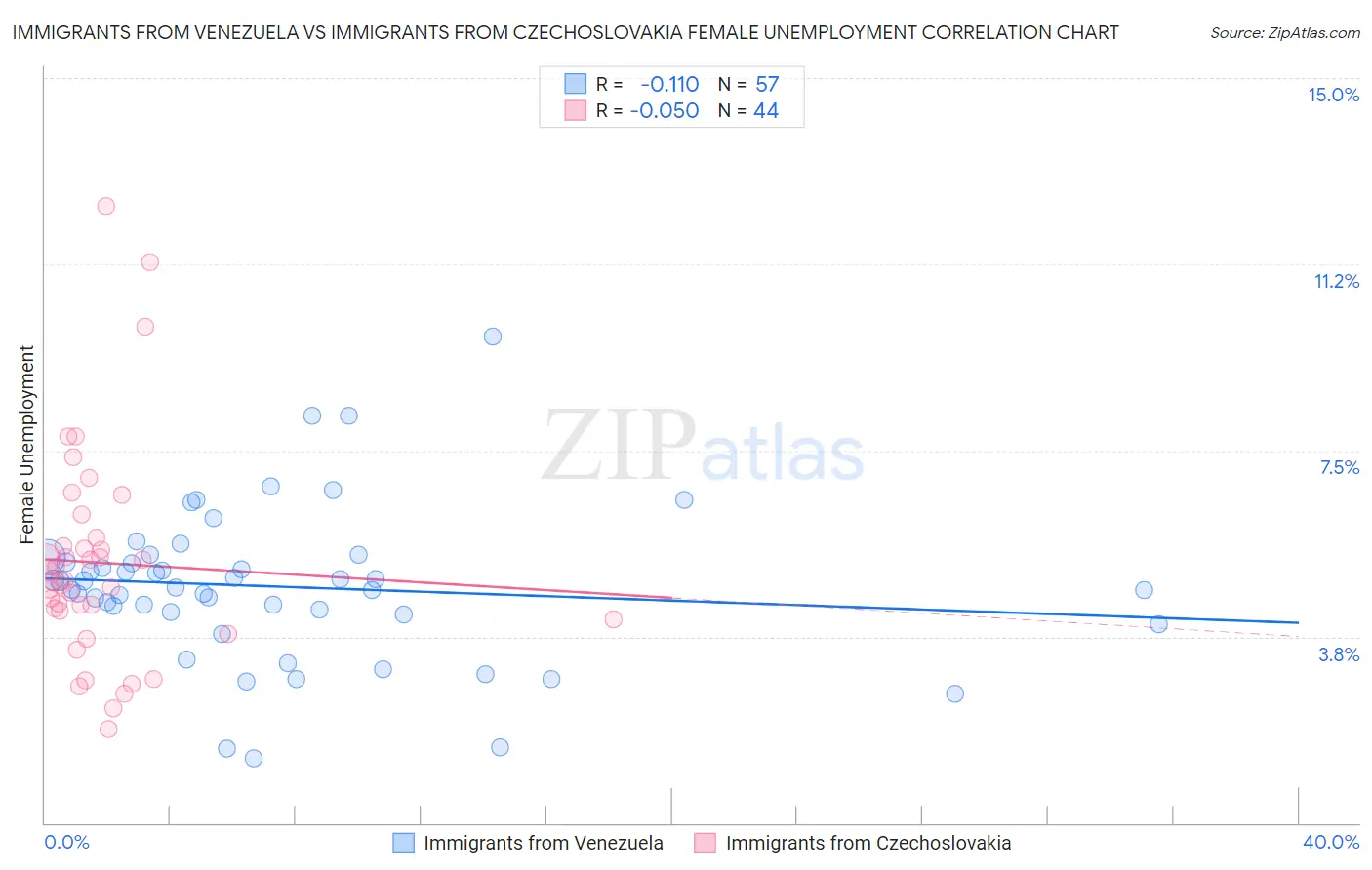 Immigrants from Venezuela vs Immigrants from Czechoslovakia Female Unemployment