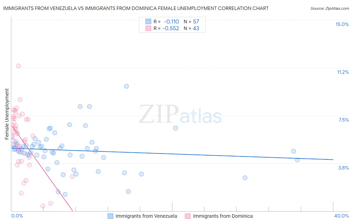 Immigrants from Venezuela vs Immigrants from Dominica Female Unemployment