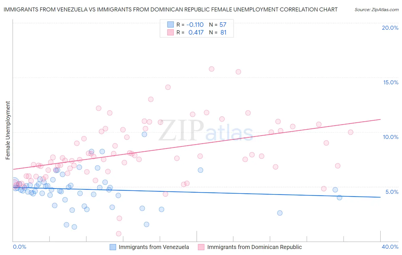 Immigrants from Venezuela vs Immigrants from Dominican Republic Female Unemployment