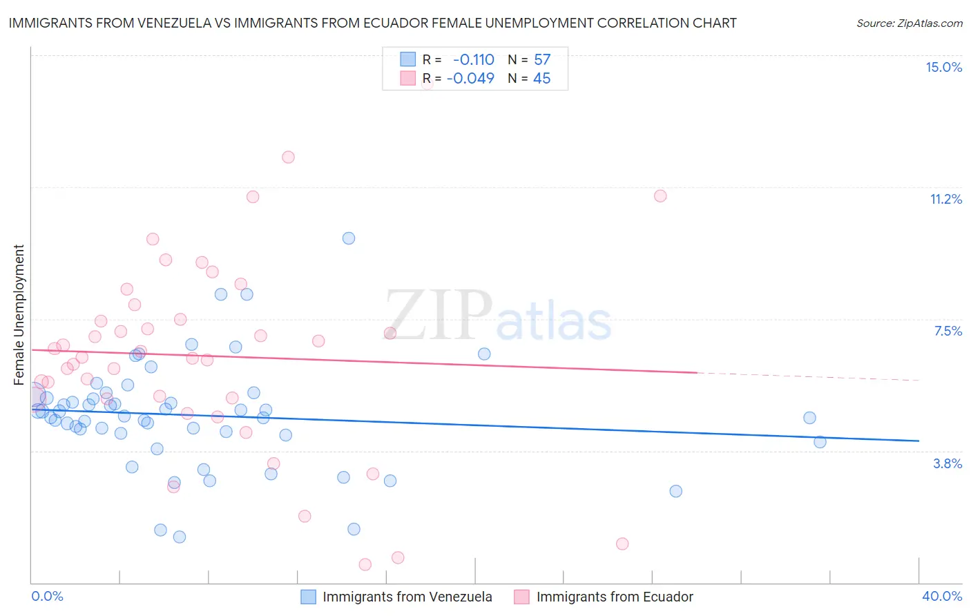 Immigrants from Venezuela vs Immigrants from Ecuador Female Unemployment