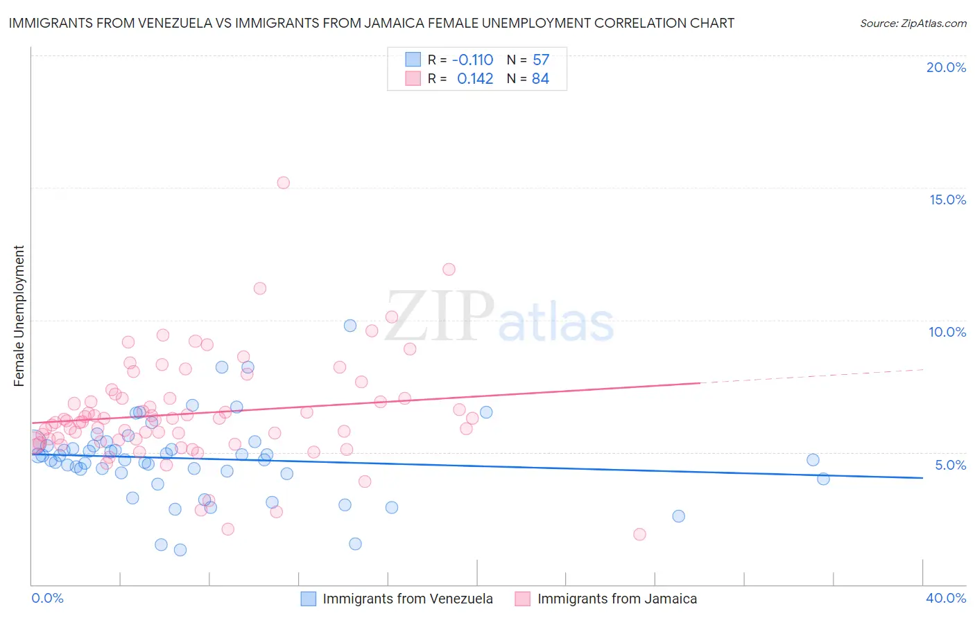 Immigrants from Venezuela vs Immigrants from Jamaica Female Unemployment
