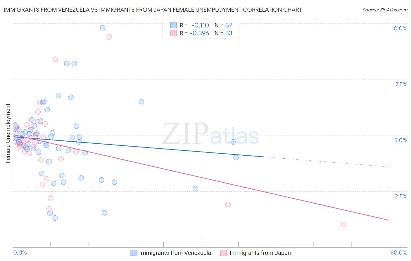 Immigrants from Venezuela vs Immigrants from Japan Female Unemployment