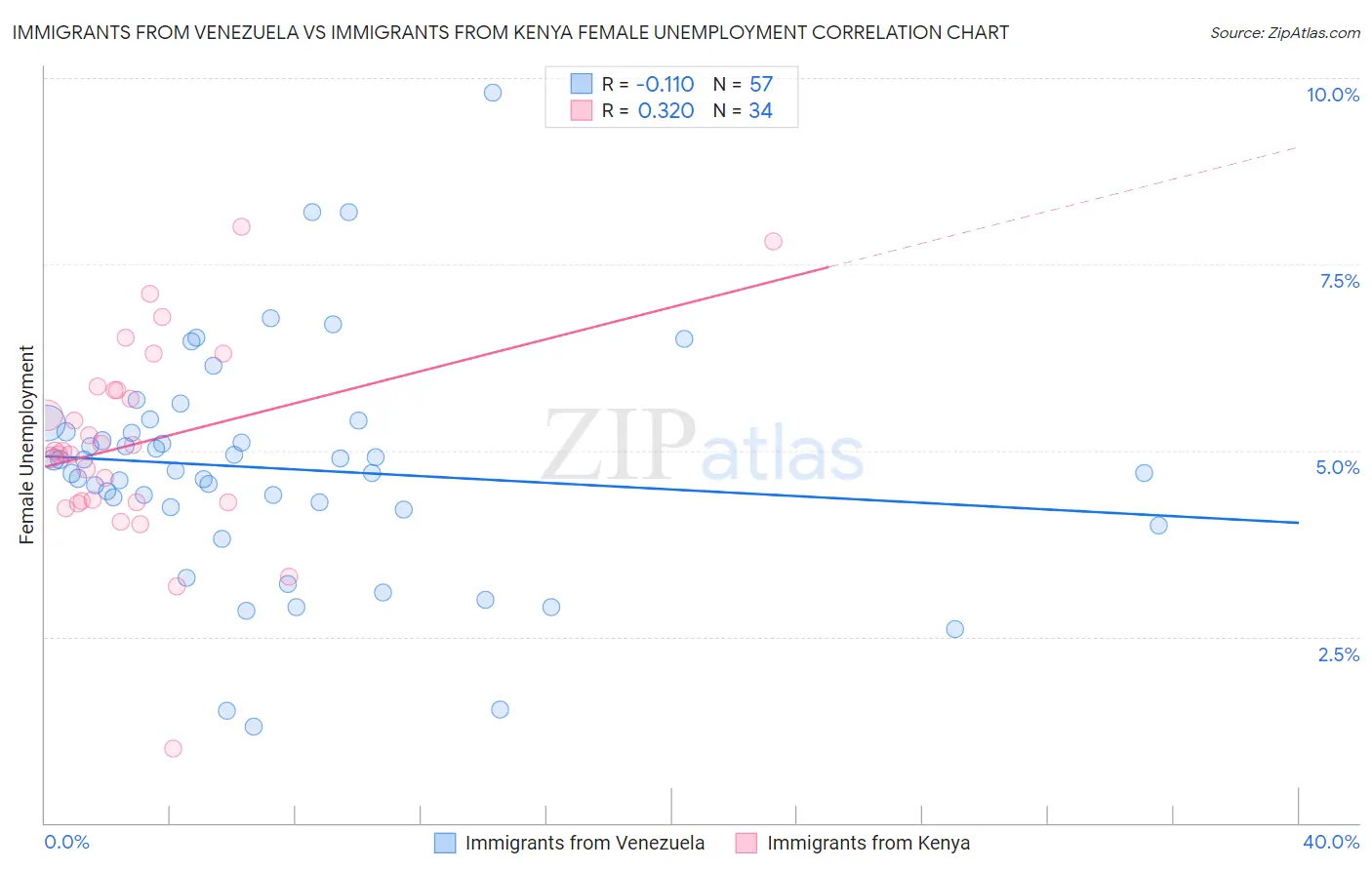 Immigrants from Venezuela vs Immigrants from Kenya Female Unemployment