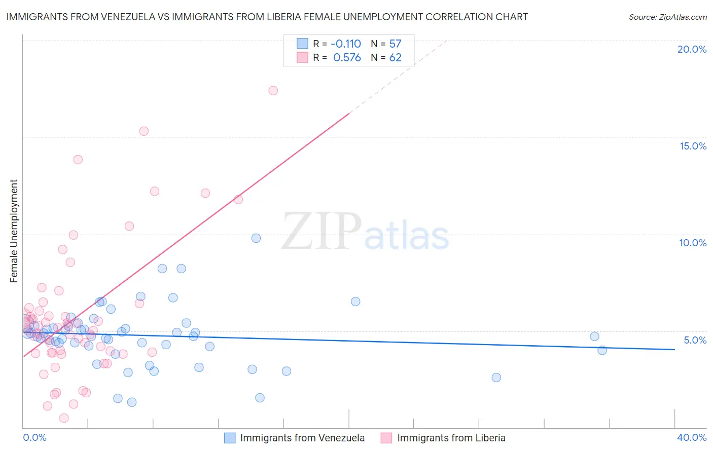 Immigrants from Venezuela vs Immigrants from Liberia Female Unemployment