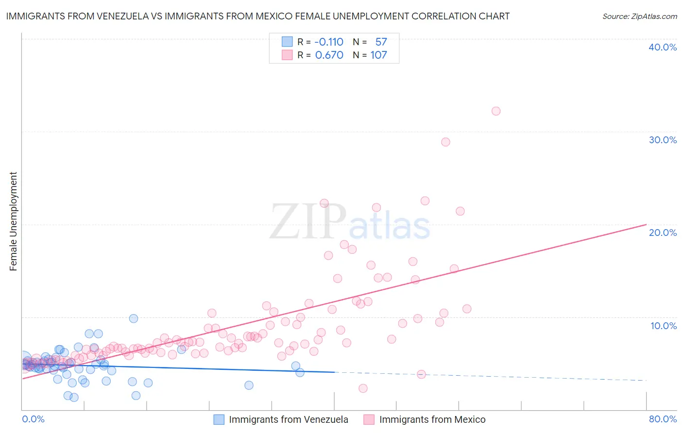 Immigrants from Venezuela vs Immigrants from Mexico Female Unemployment