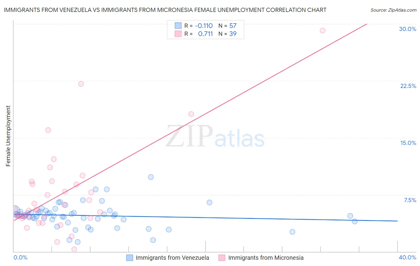 Immigrants from Venezuela vs Immigrants from Micronesia Female Unemployment