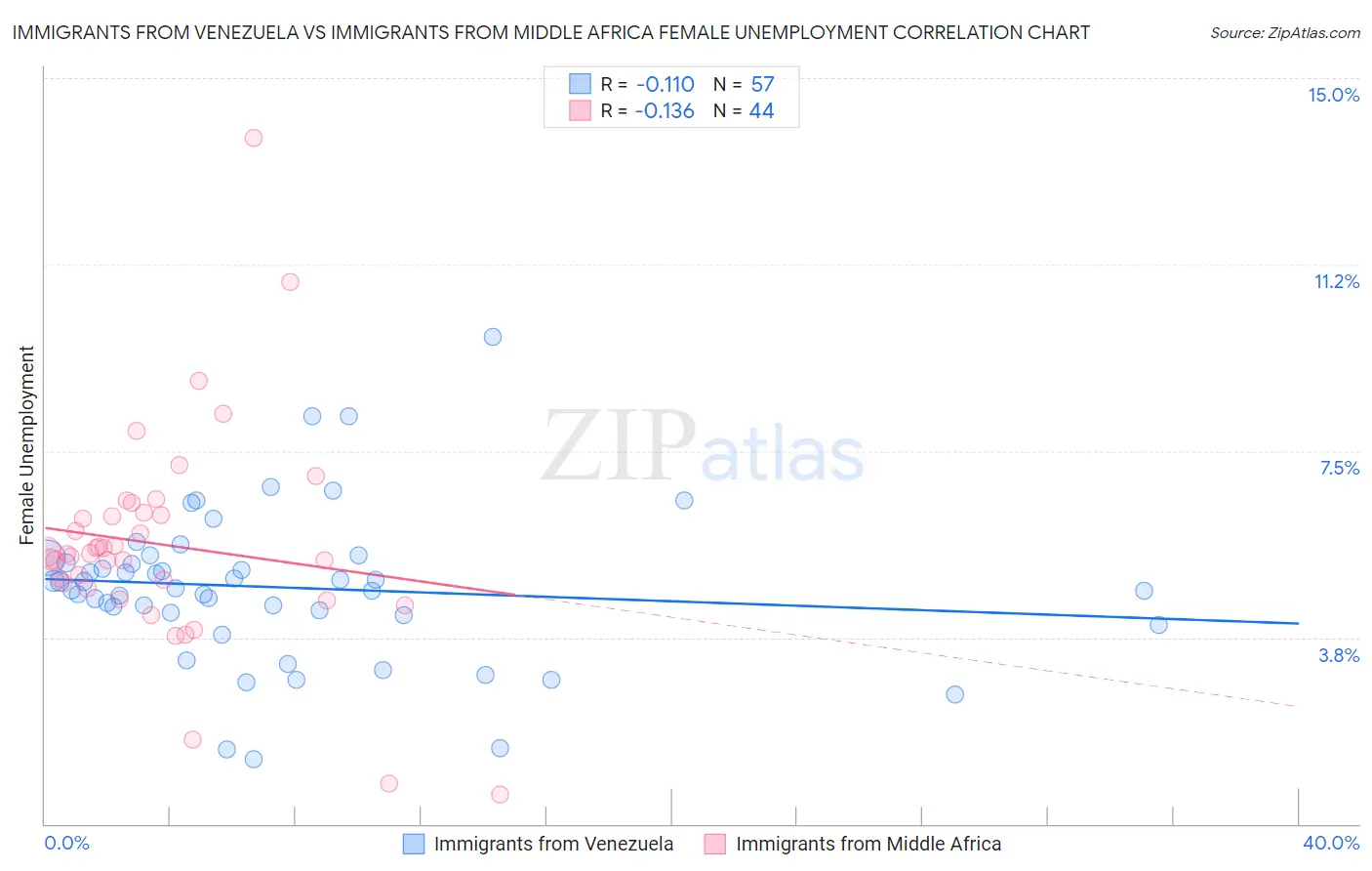Immigrants from Venezuela vs Immigrants from Middle Africa Female Unemployment