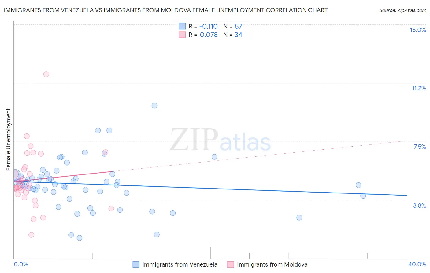 Immigrants from Venezuela vs Immigrants from Moldova Female Unemployment