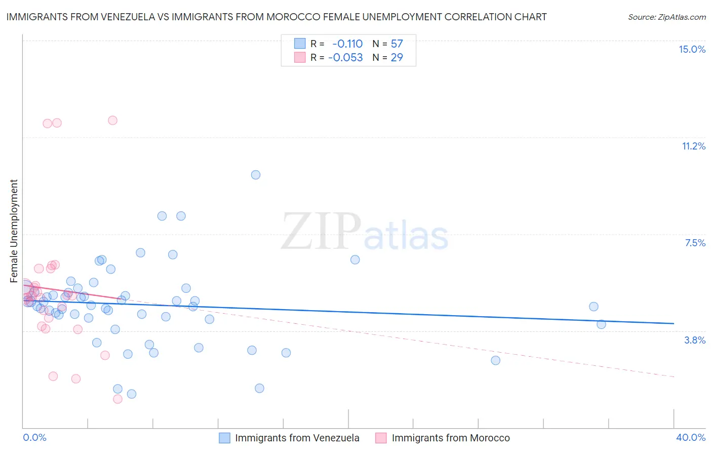 Immigrants from Venezuela vs Immigrants from Morocco Female Unemployment