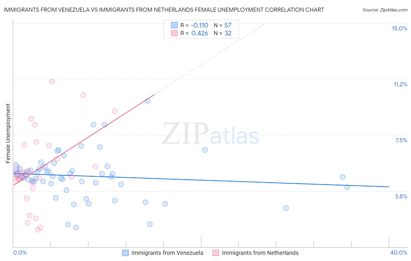 Immigrants from Venezuela vs Immigrants from Netherlands Female Unemployment