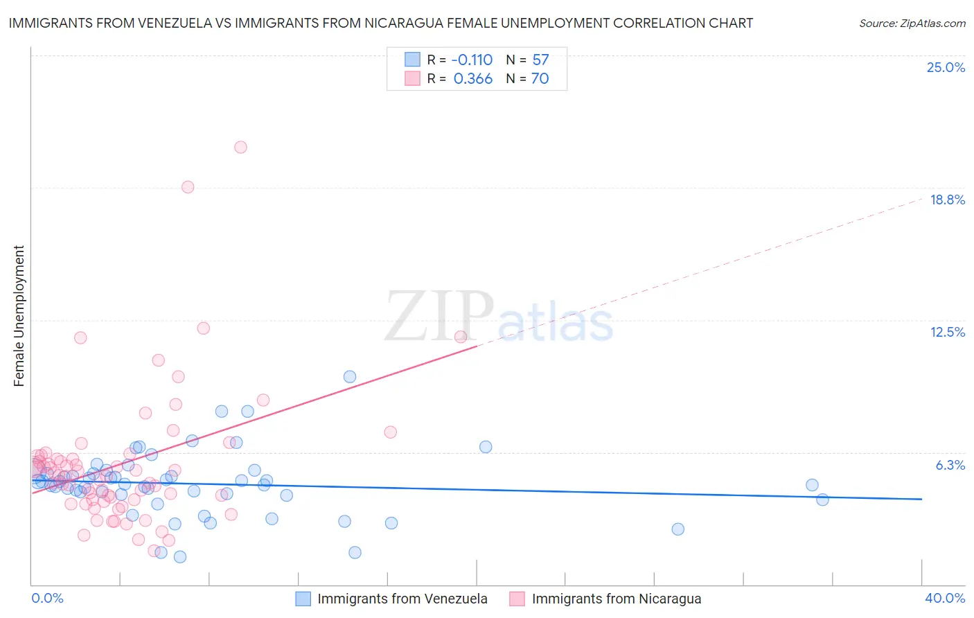 Immigrants from Venezuela vs Immigrants from Nicaragua Female Unemployment