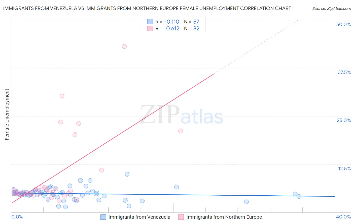 Immigrants from Venezuela vs Immigrants from Northern Europe Female Unemployment