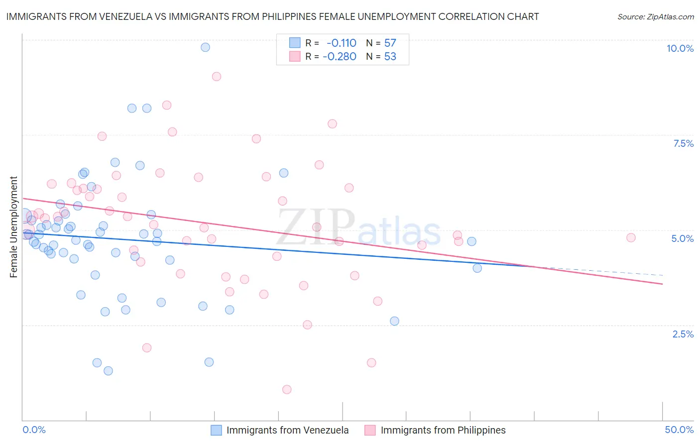 Immigrants from Venezuela vs Immigrants from Philippines Female Unemployment