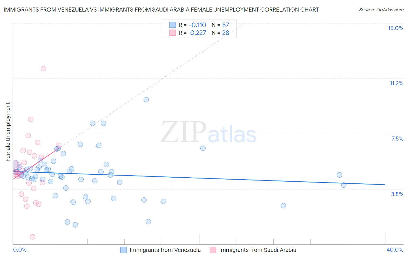 Immigrants from Venezuela vs Immigrants from Saudi Arabia Female Unemployment