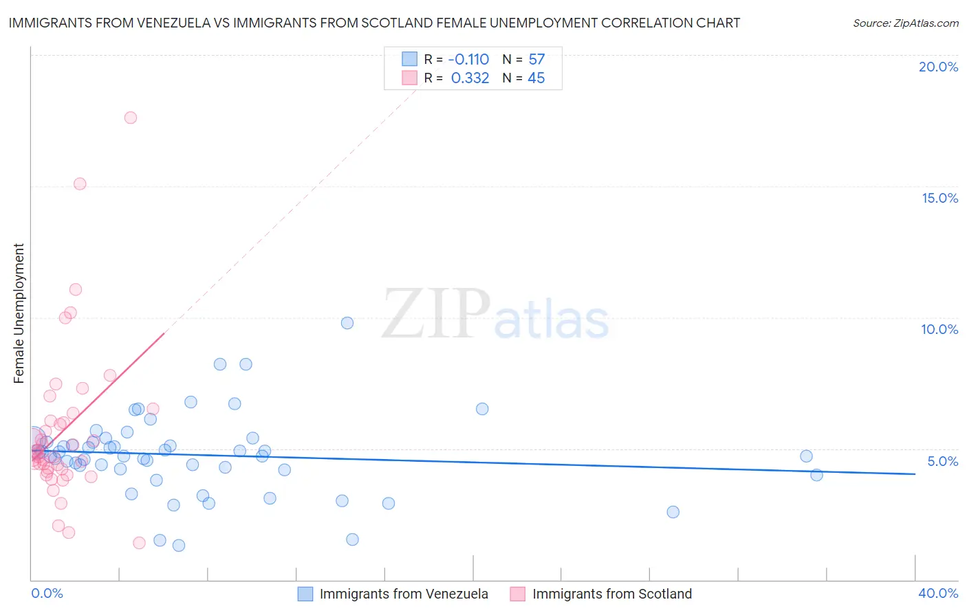 Immigrants from Venezuela vs Immigrants from Scotland Female Unemployment