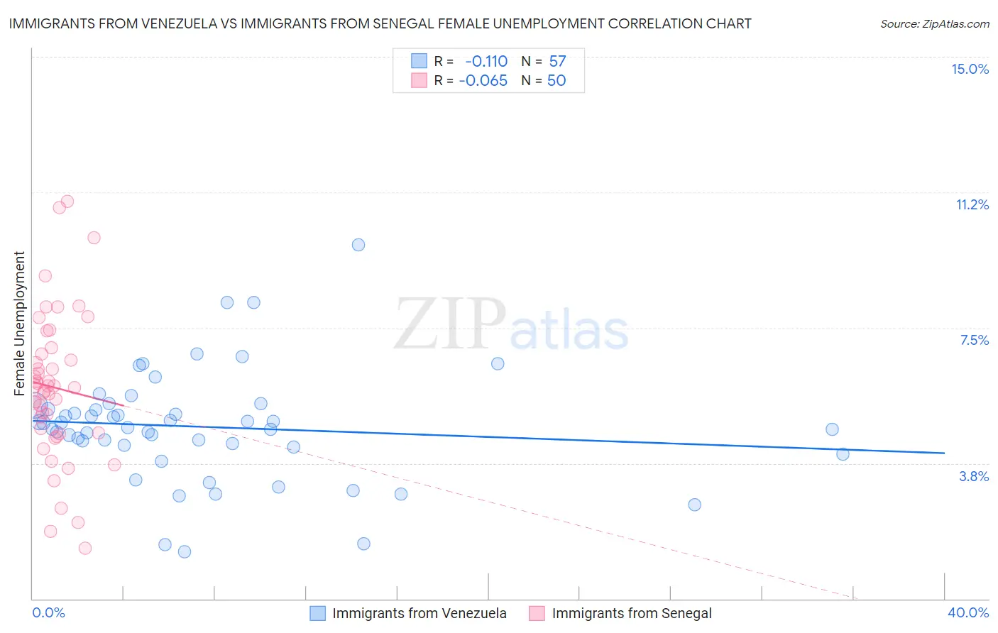 Immigrants from Venezuela vs Immigrants from Senegal Female Unemployment