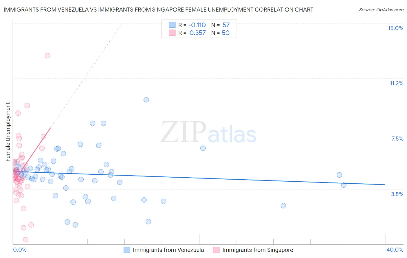 Immigrants from Venezuela vs Immigrants from Singapore Female Unemployment