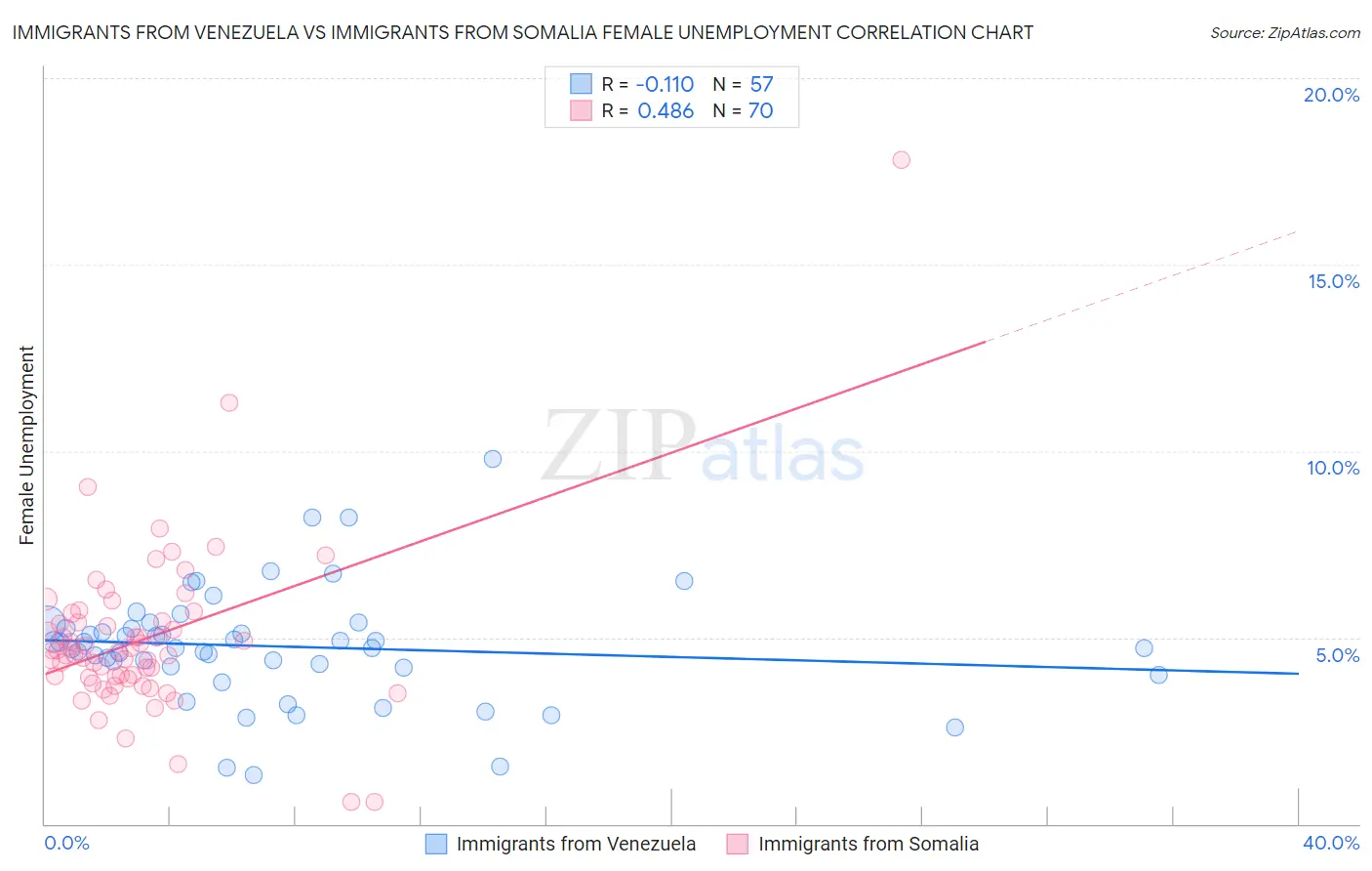 Immigrants from Venezuela vs Immigrants from Somalia Female Unemployment