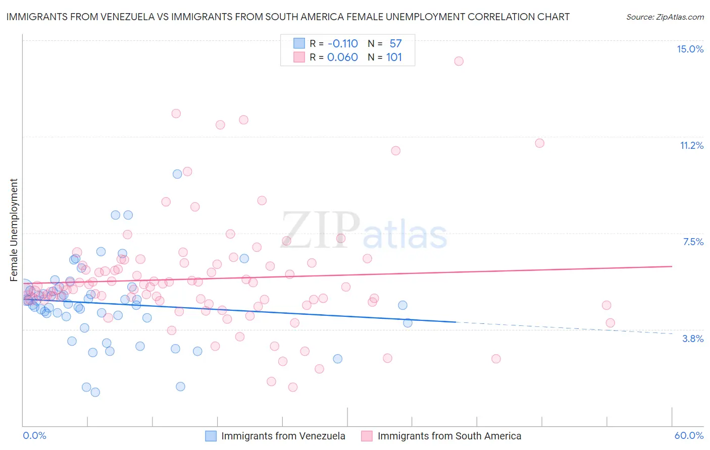 Immigrants from Venezuela vs Immigrants from South America Female Unemployment