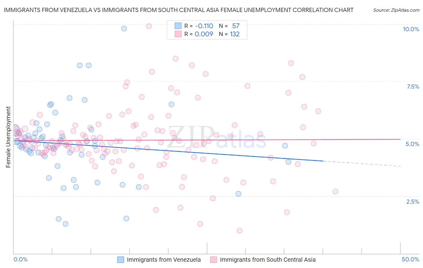 Immigrants from Venezuela vs Immigrants from South Central Asia Female Unemployment