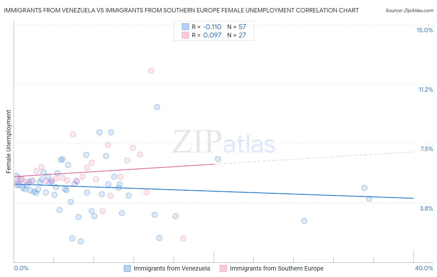 Immigrants from Venezuela vs Immigrants from Southern Europe Female Unemployment