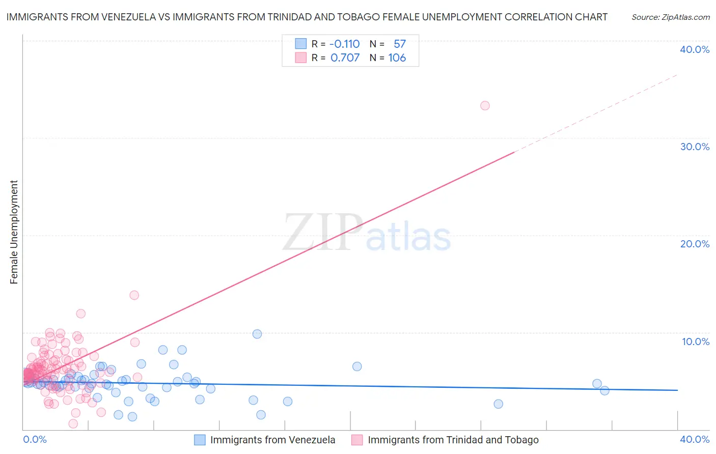 Immigrants from Venezuela vs Immigrants from Trinidad and Tobago Female Unemployment