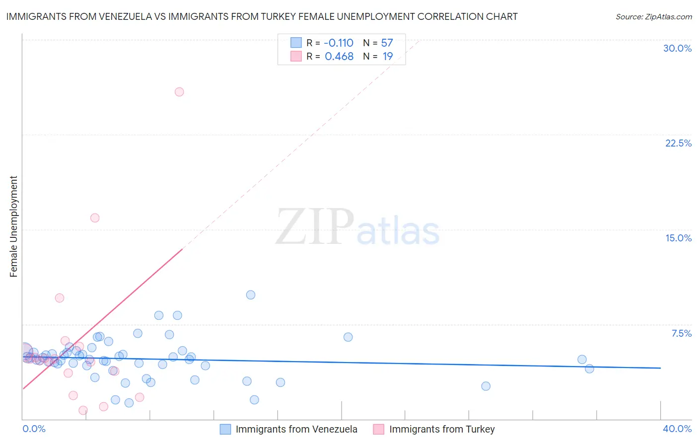 Immigrants from Venezuela vs Immigrants from Turkey Female Unemployment