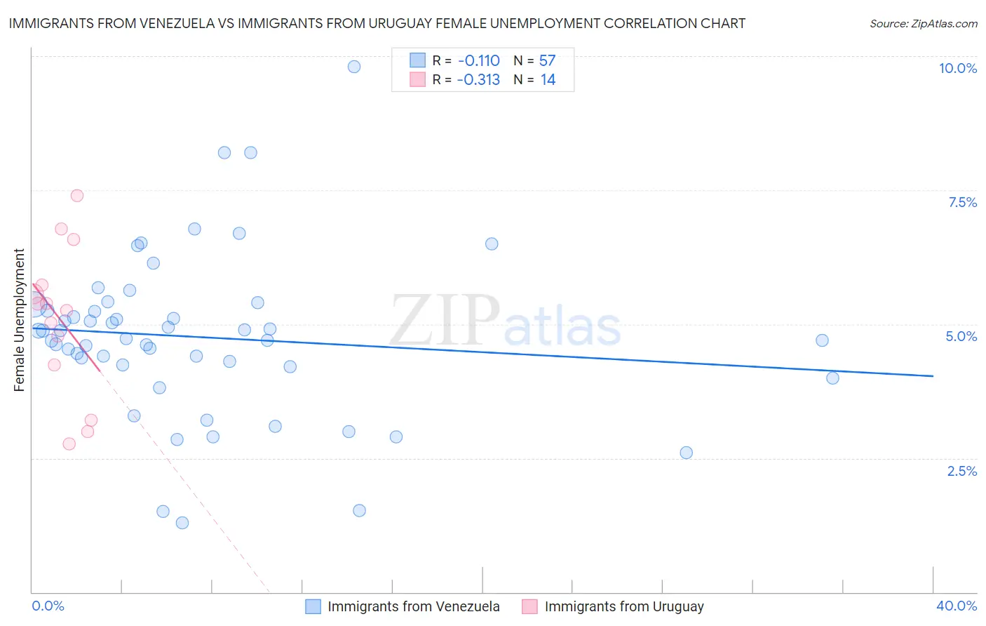 Immigrants from Venezuela vs Immigrants from Uruguay Female Unemployment