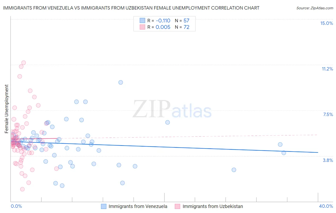 Immigrants from Venezuela vs Immigrants from Uzbekistan Female Unemployment
