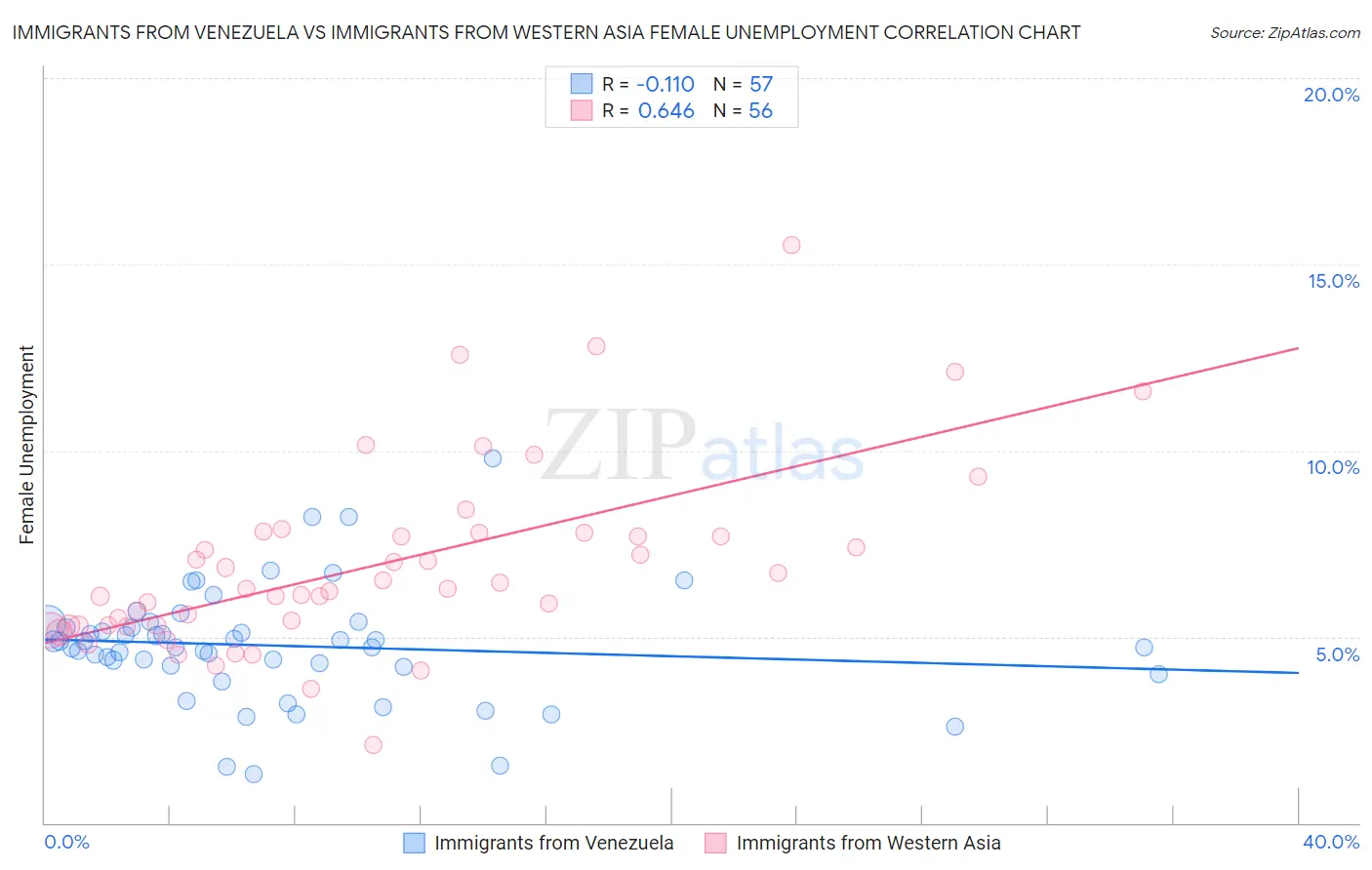 Immigrants from Venezuela vs Immigrants from Western Asia Female Unemployment