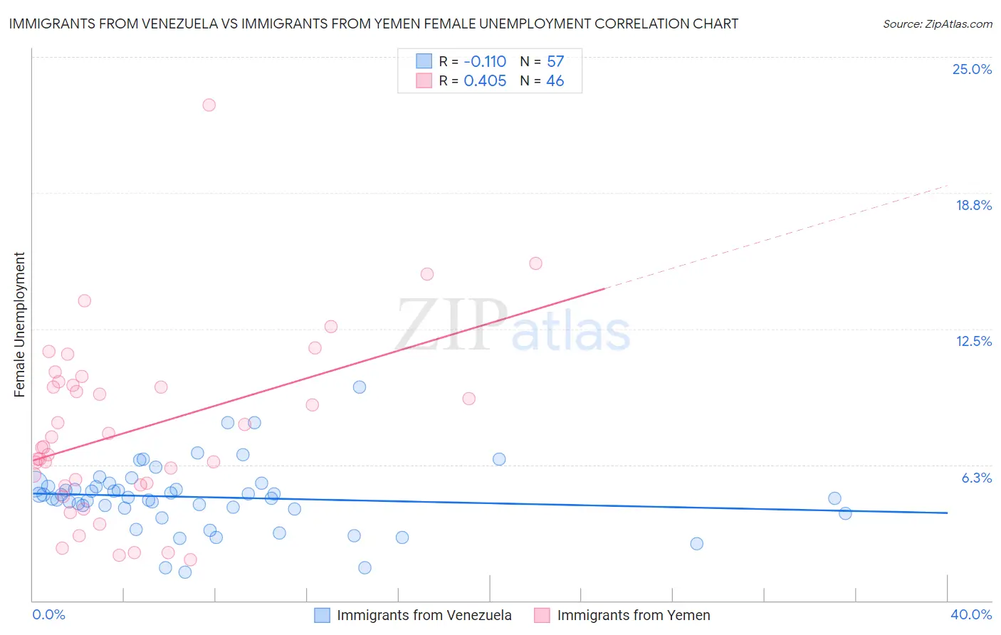 Immigrants from Venezuela vs Immigrants from Yemen Female Unemployment