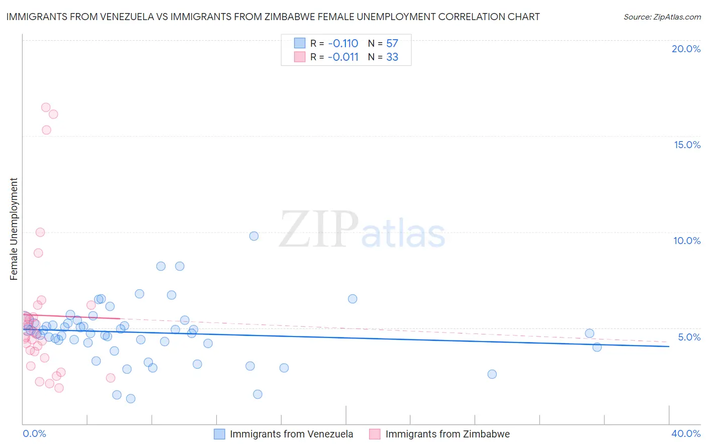 Immigrants from Venezuela vs Immigrants from Zimbabwe Female Unemployment