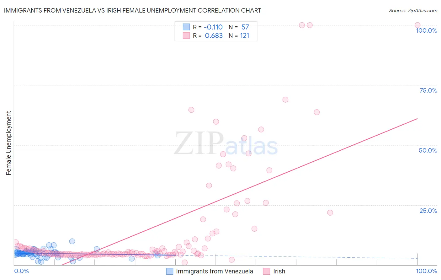 Immigrants from Venezuela vs Irish Female Unemployment