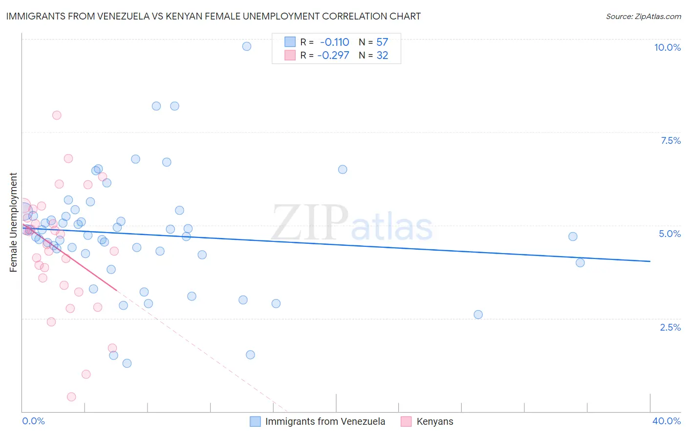 Immigrants from Venezuela vs Kenyan Female Unemployment