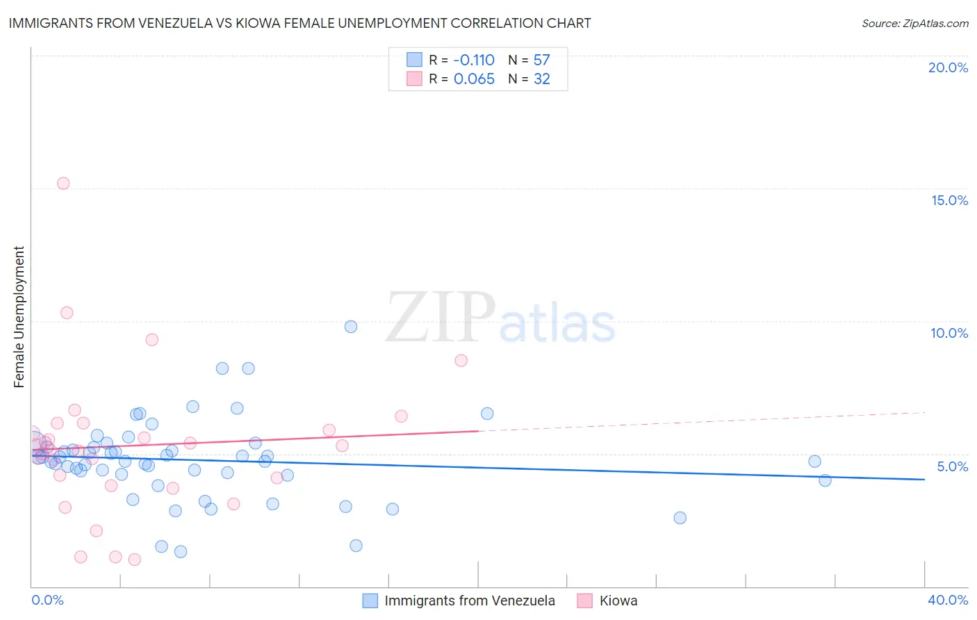 Immigrants from Venezuela vs Kiowa Female Unemployment