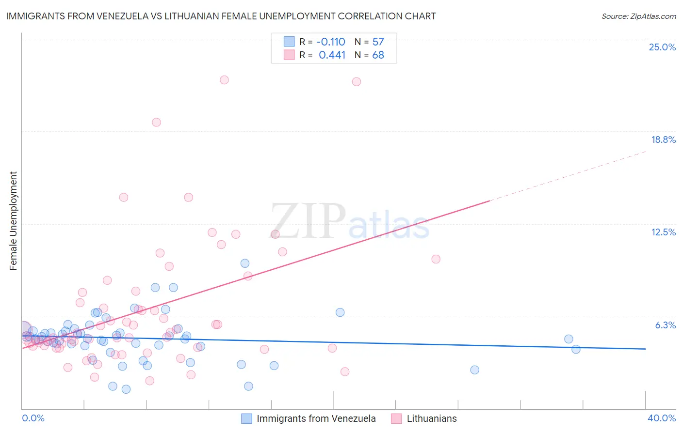 Immigrants from Venezuela vs Lithuanian Female Unemployment