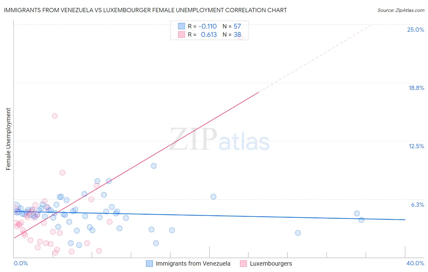Immigrants from Venezuela vs Luxembourger Female Unemployment