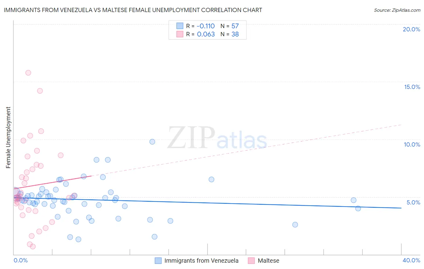 Immigrants from Venezuela vs Maltese Female Unemployment