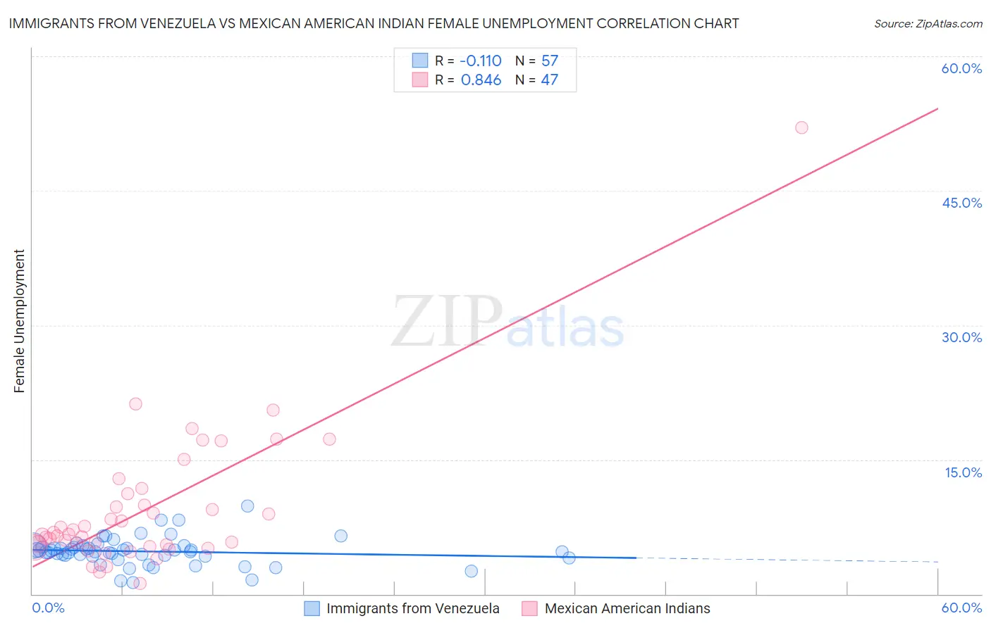 Immigrants from Venezuela vs Mexican American Indian Female Unemployment