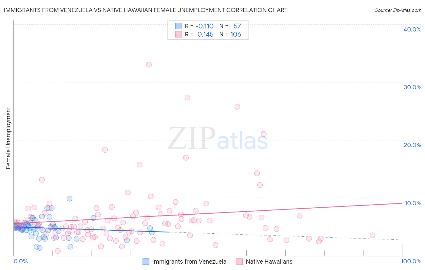 Immigrants from Venezuela vs Native Hawaiian Female Unemployment