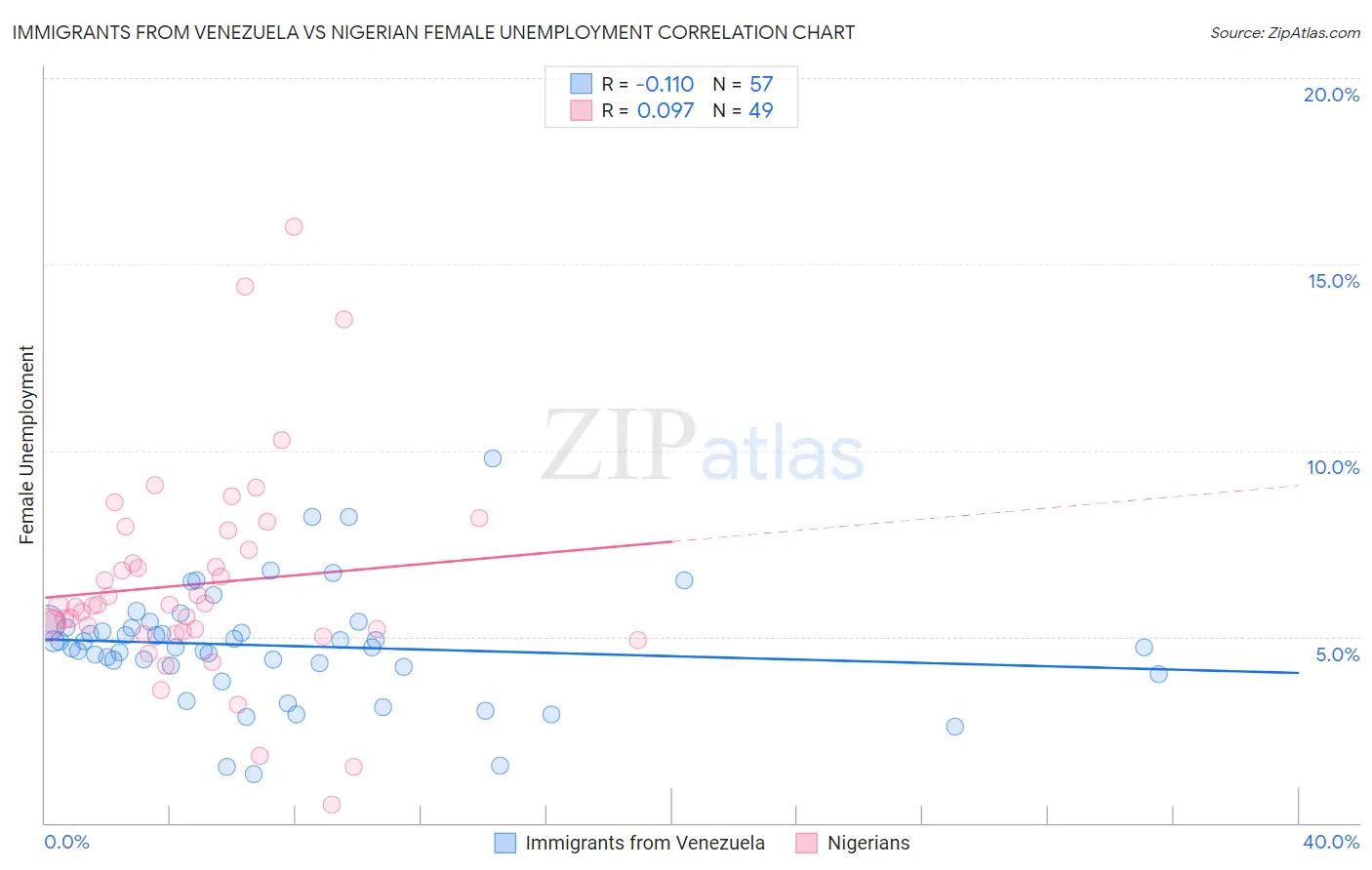 Immigrants from Venezuela vs Nigerian Female Unemployment