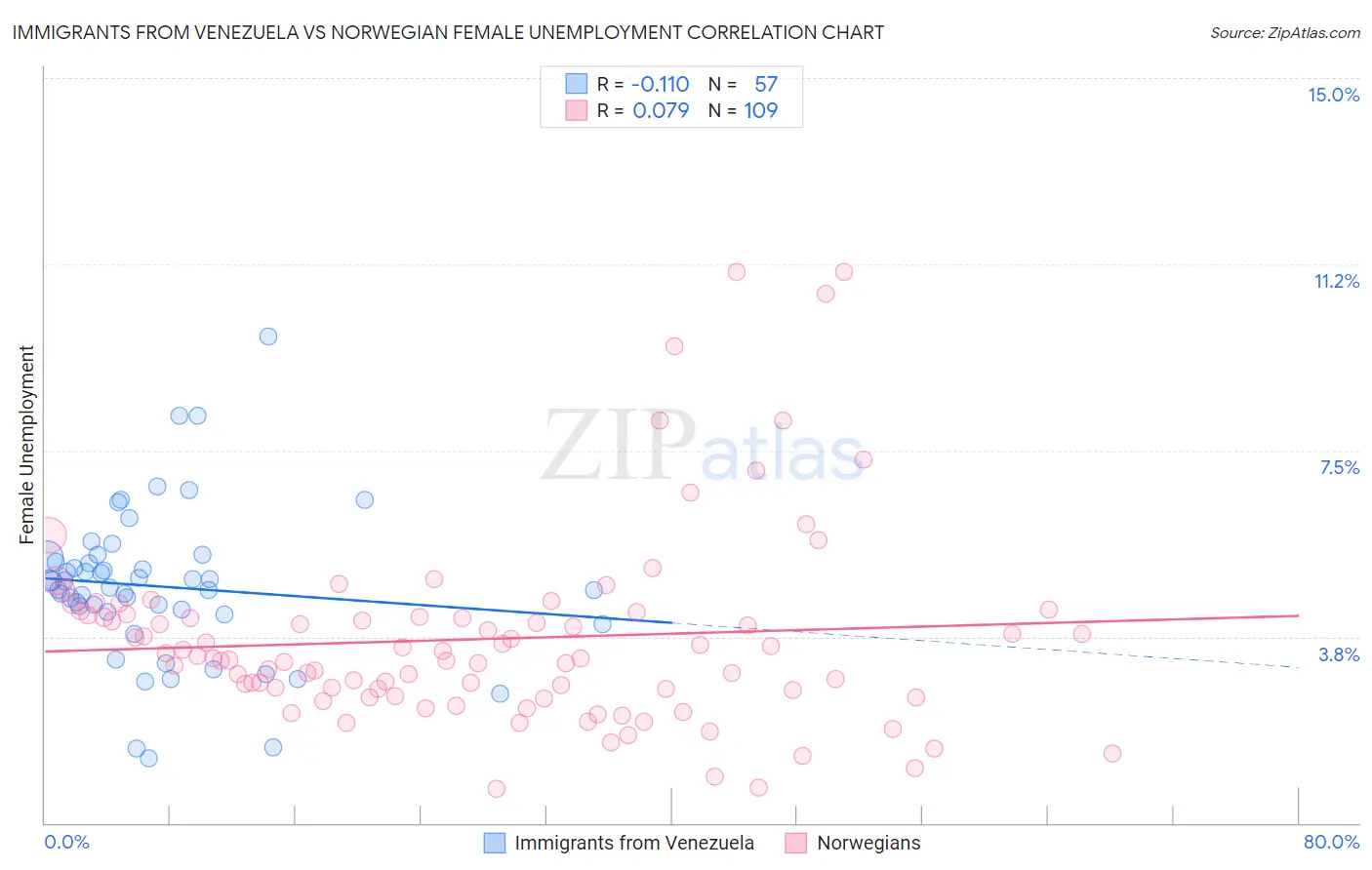 Immigrants from Venezuela vs Norwegian Female Unemployment