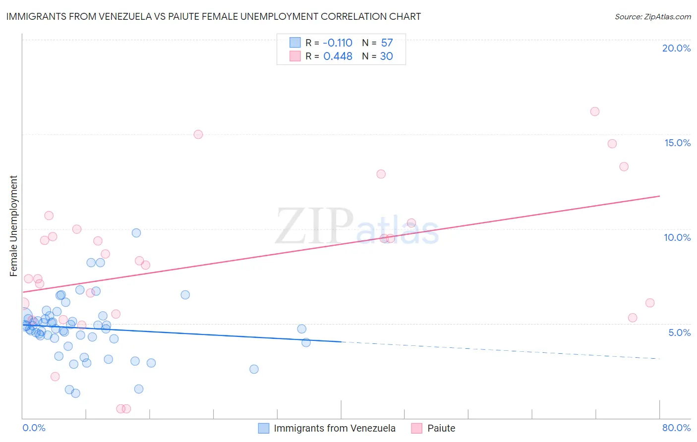 Immigrants from Venezuela vs Paiute Female Unemployment