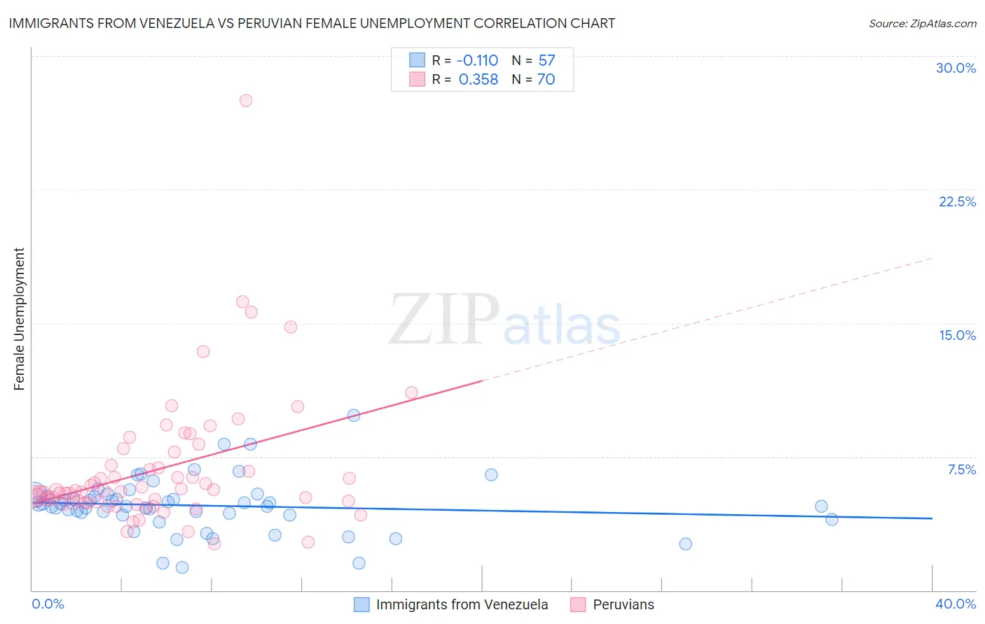 Immigrants from Venezuela vs Peruvian Female Unemployment