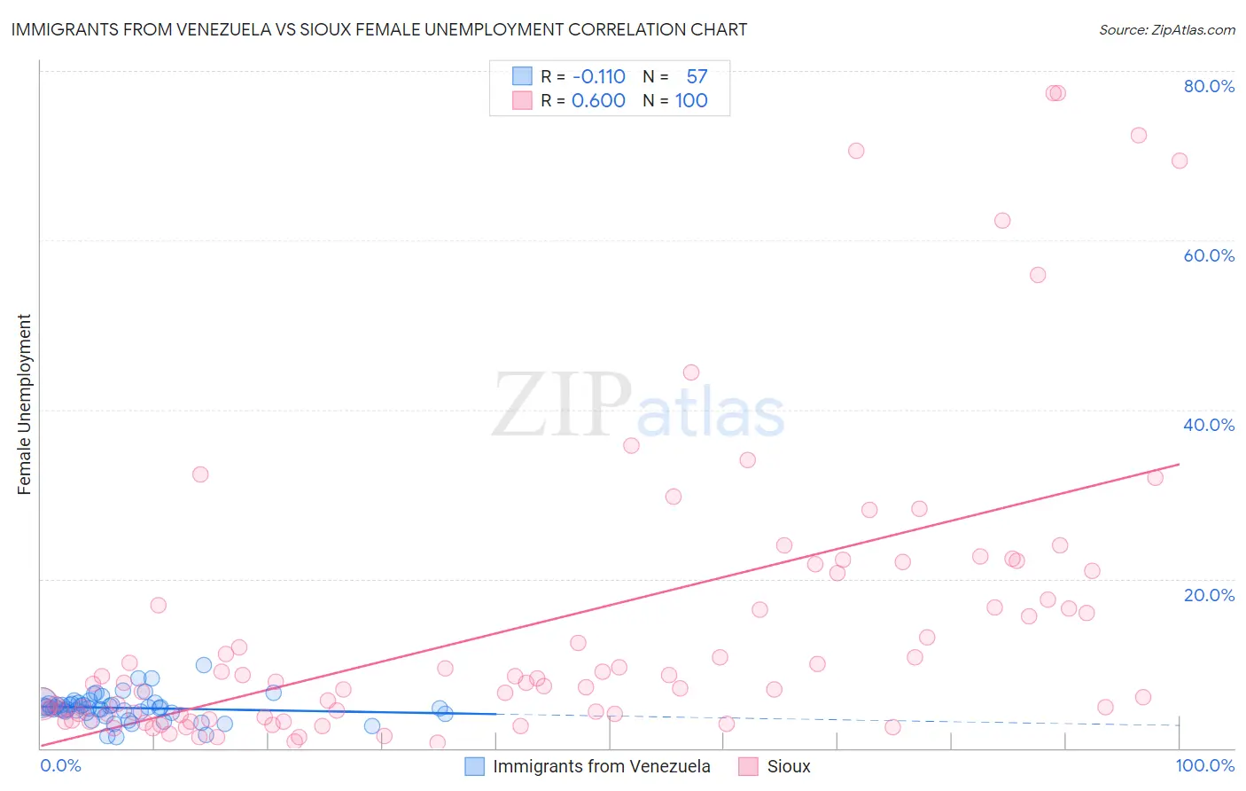 Immigrants from Venezuela vs Sioux Female Unemployment