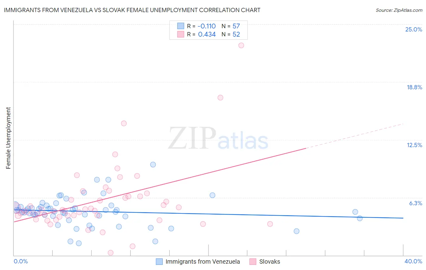 Immigrants from Venezuela vs Slovak Female Unemployment