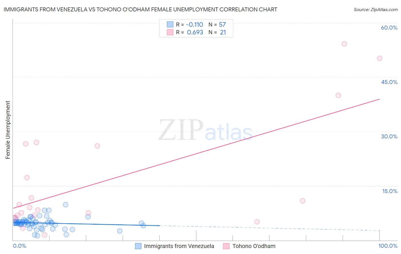 Immigrants from Venezuela vs Tohono O'odham Female Unemployment