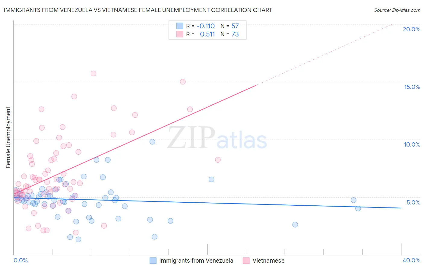 Immigrants from Venezuela vs Vietnamese Female Unemployment