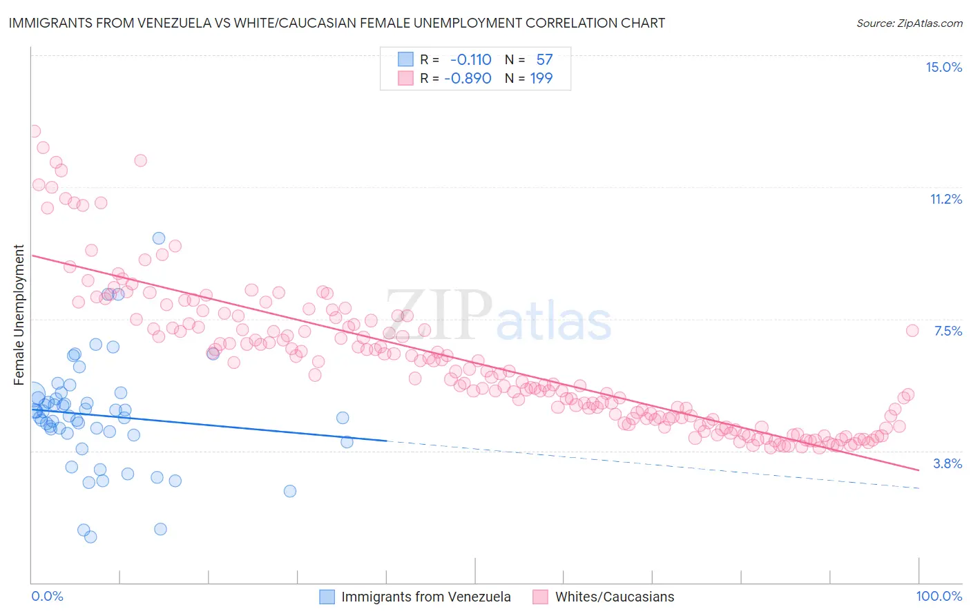 Immigrants from Venezuela vs White/Caucasian Female Unemployment