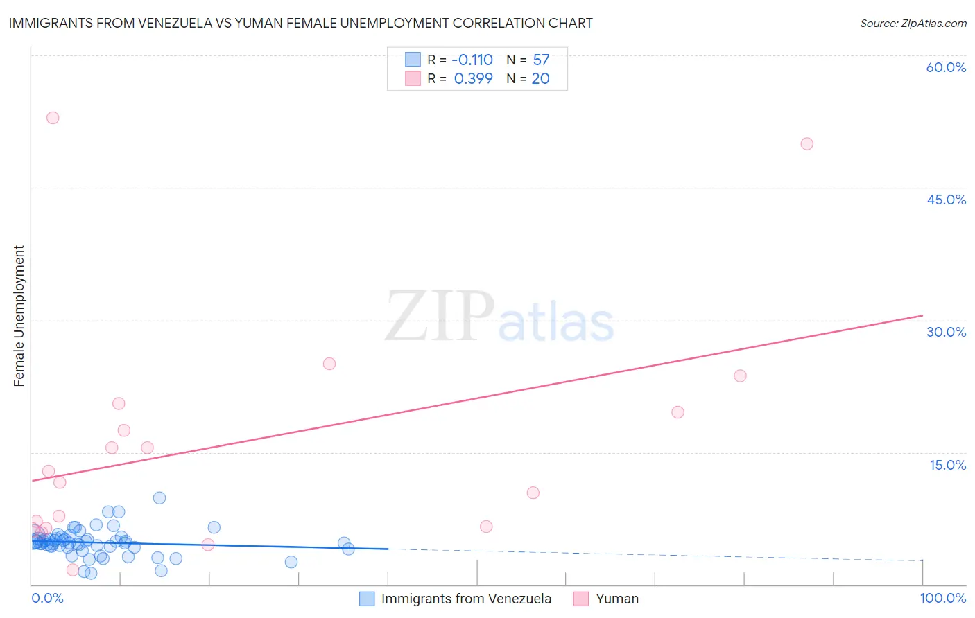 Immigrants from Venezuela vs Yuman Female Unemployment